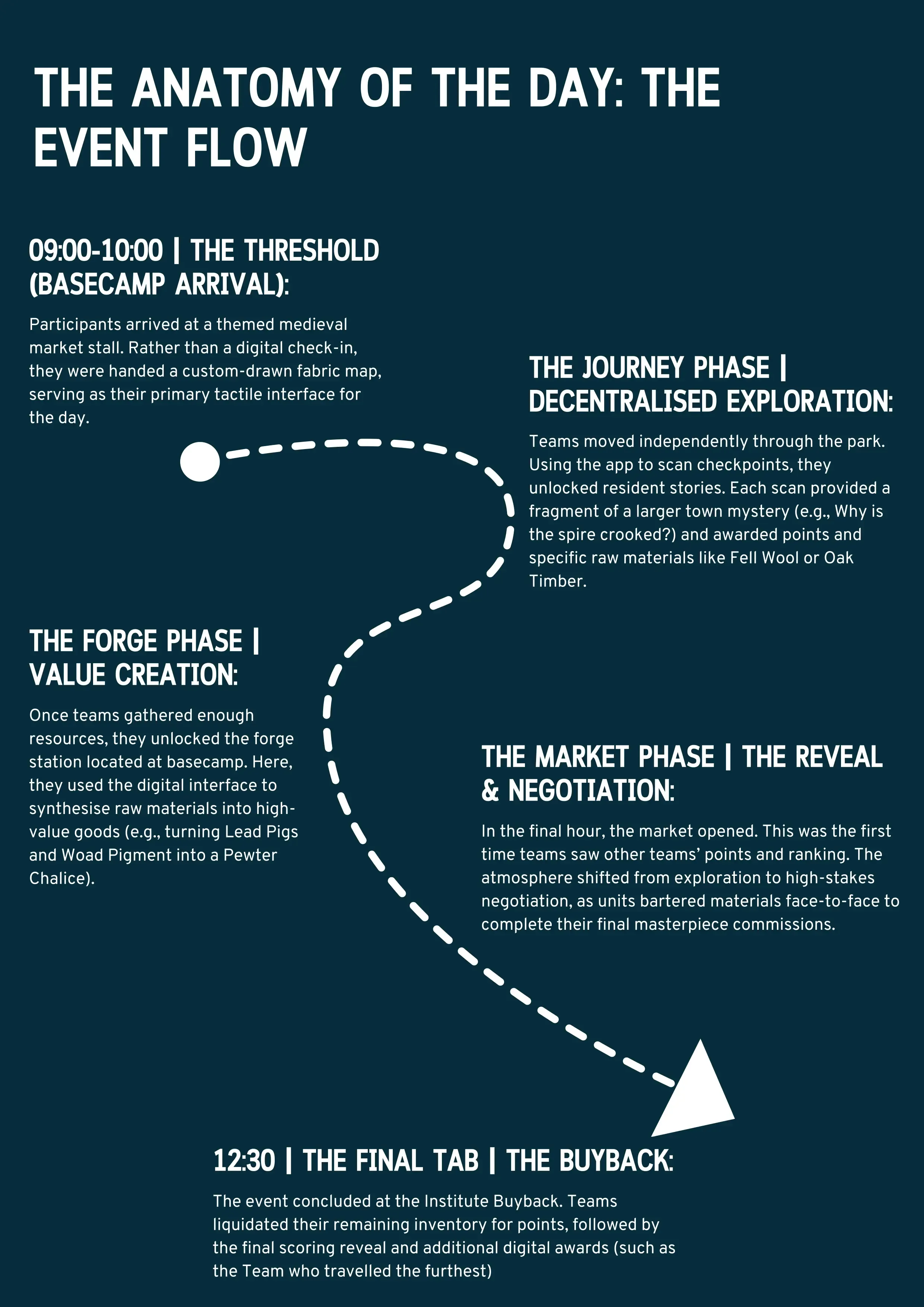 QRIDIAN event flow document titled "The Anatomy of the Day" for the Holmebrook Valley Park Pilot (April 2026). The timeline outlines a four-stage progression: The Threshold (arrival), The Journey Phase (exploration), The Forge Phase (resource synthesis), and The Market Phase (negotiation and final scoring).
